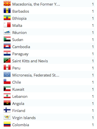 HK Blog Stats Countries 10-19-2014 (4)