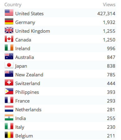 HK Blog Stats Countries 10-19-2014 (All time)
